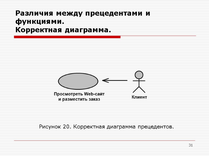 31 Различия между прецедентами и функциями. Корректная диаграмма. Рисунок 20. Корректная диаграмма прецедентов.